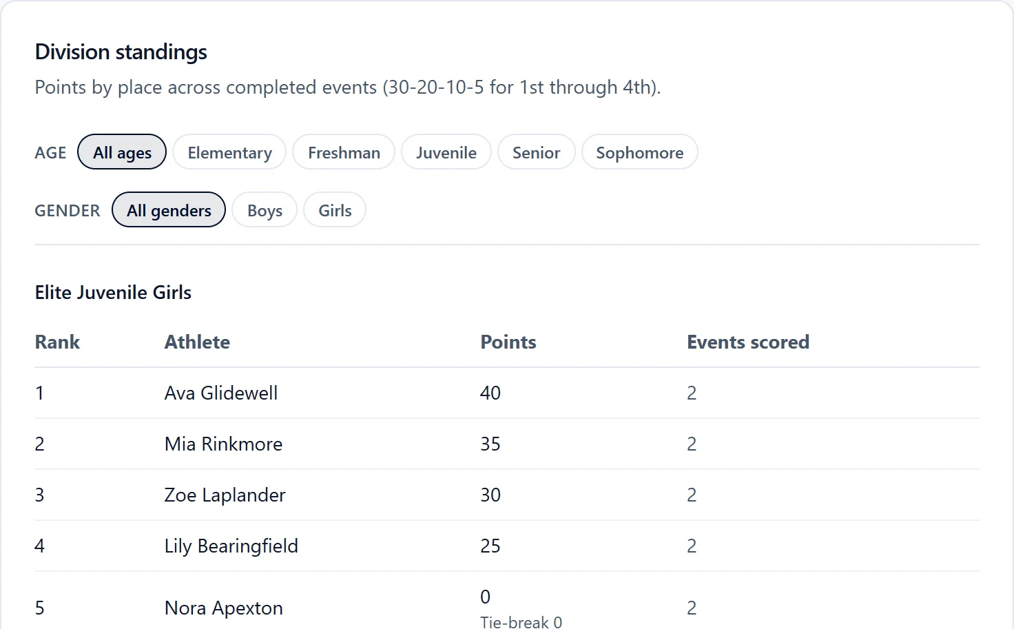 Division standings and awards